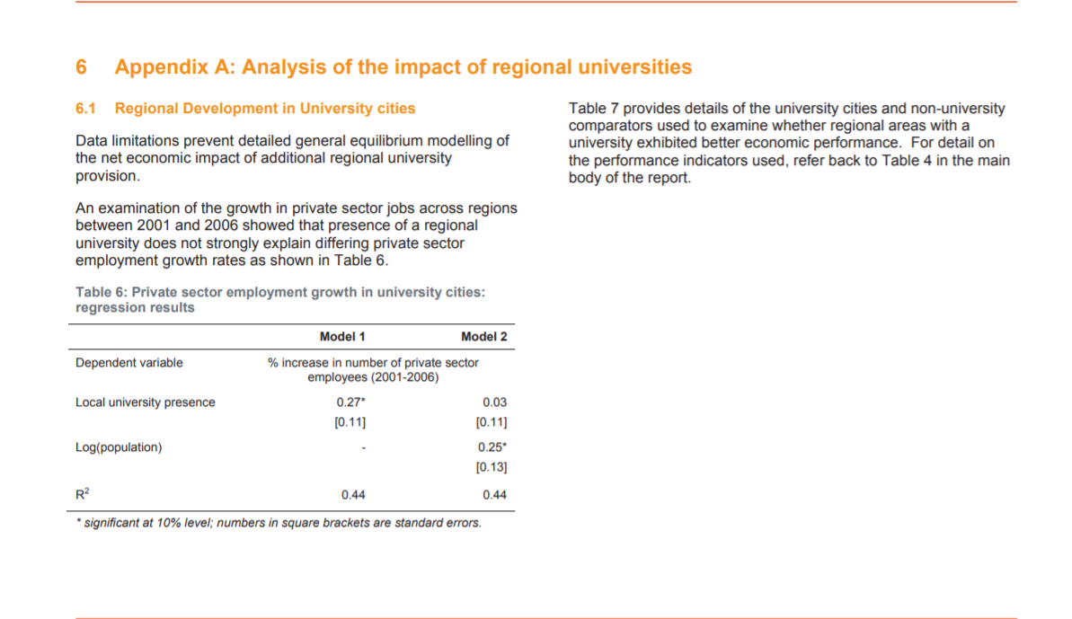 Consider Model 1 in Table 6. The dependent variable is "% increase
