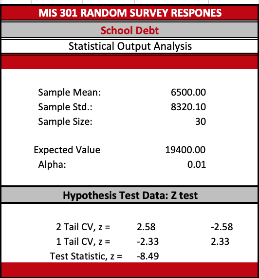 MIS 301 RANDOM SURVEY RESPONDS School Debt Statistical Output Analysis Sample