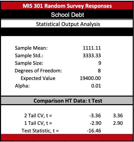 Mean: 6500.00 Sample Std.: 8320.10 Sample Size: 30 Expected Value 19400.00 Alpha: