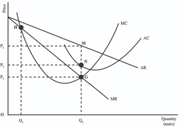 What does the area formed by P1, M, Q2, and 0 represent?