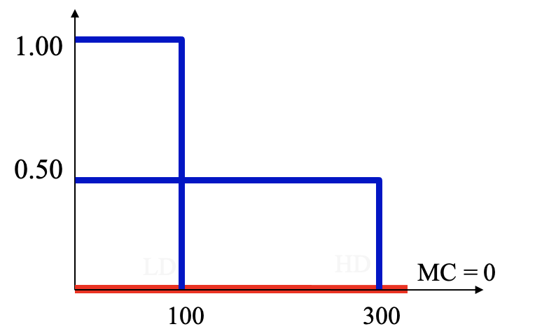 \fExercise 15 : Non-linear pricing 1.00 0.50 MC = 0 100