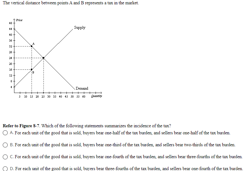  The vertical distance between points A and B represents a tax