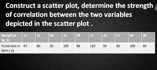  Construct a scatter plot, determine the strength of correlation between the