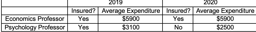 1.Consider the data below from the Adverse Selection University (ASU). The data