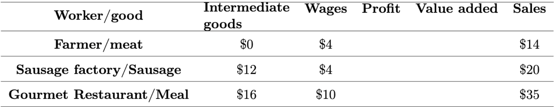 The firms split their value added entirely between wages and profit (which