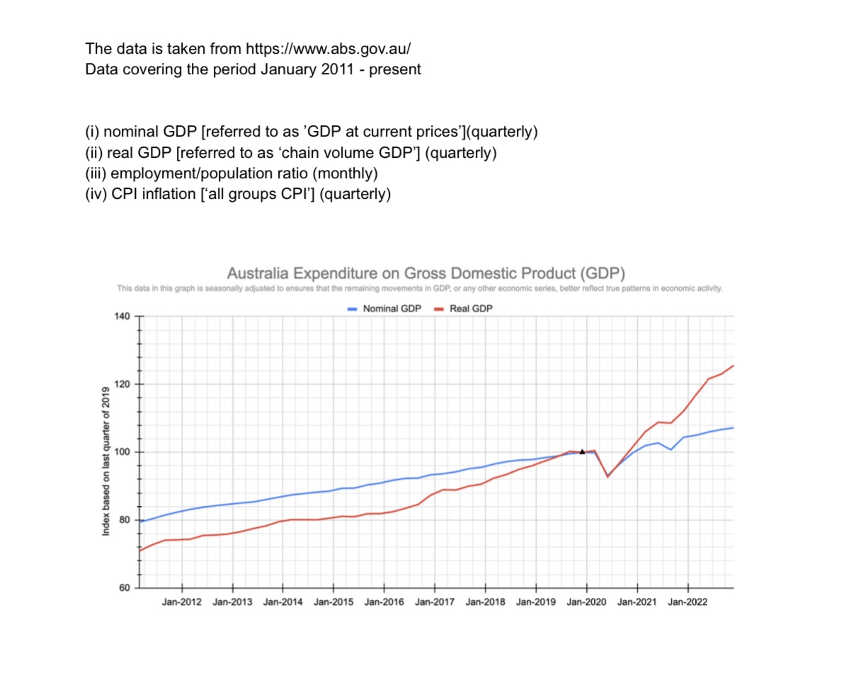  The data is taken from https://www.abs.gov.au/ Data covering the period January