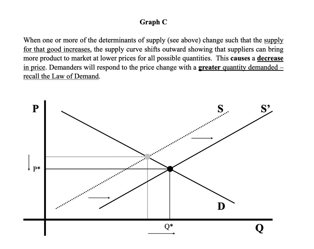 a shift in supply and/or demand. Each article needs to illustrate one