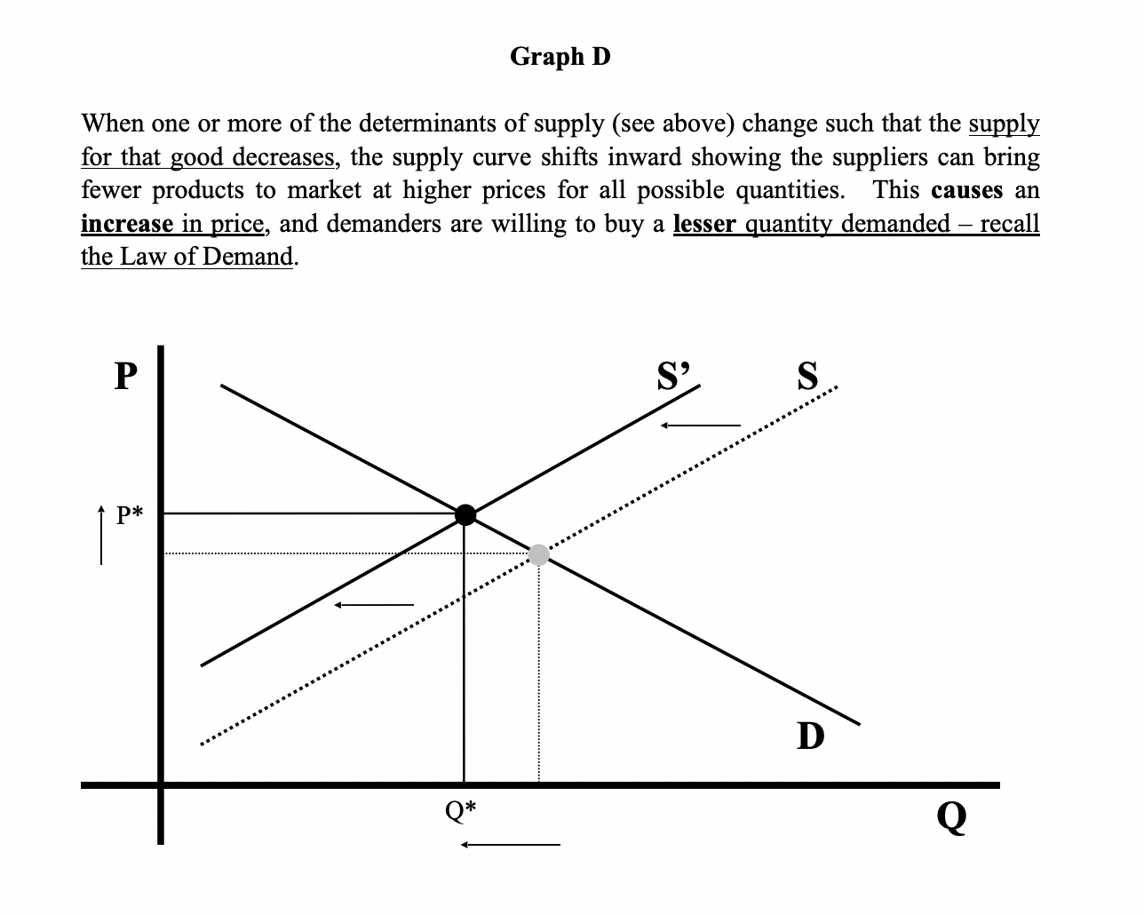 specific graph (A, B, C, or D) from the "supply and demand"