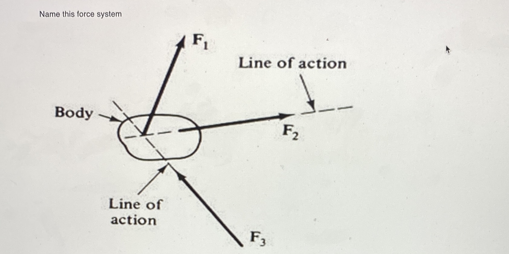 Name this force system.Non-planar concurrent, coplanar parallel, non-planar non-concurrent, coplanar concurrent, non-planar