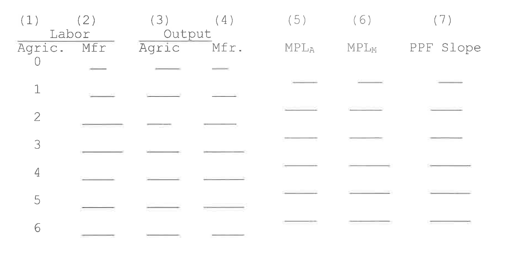 and land as inputs while the manufacturing industry uses labor and capital