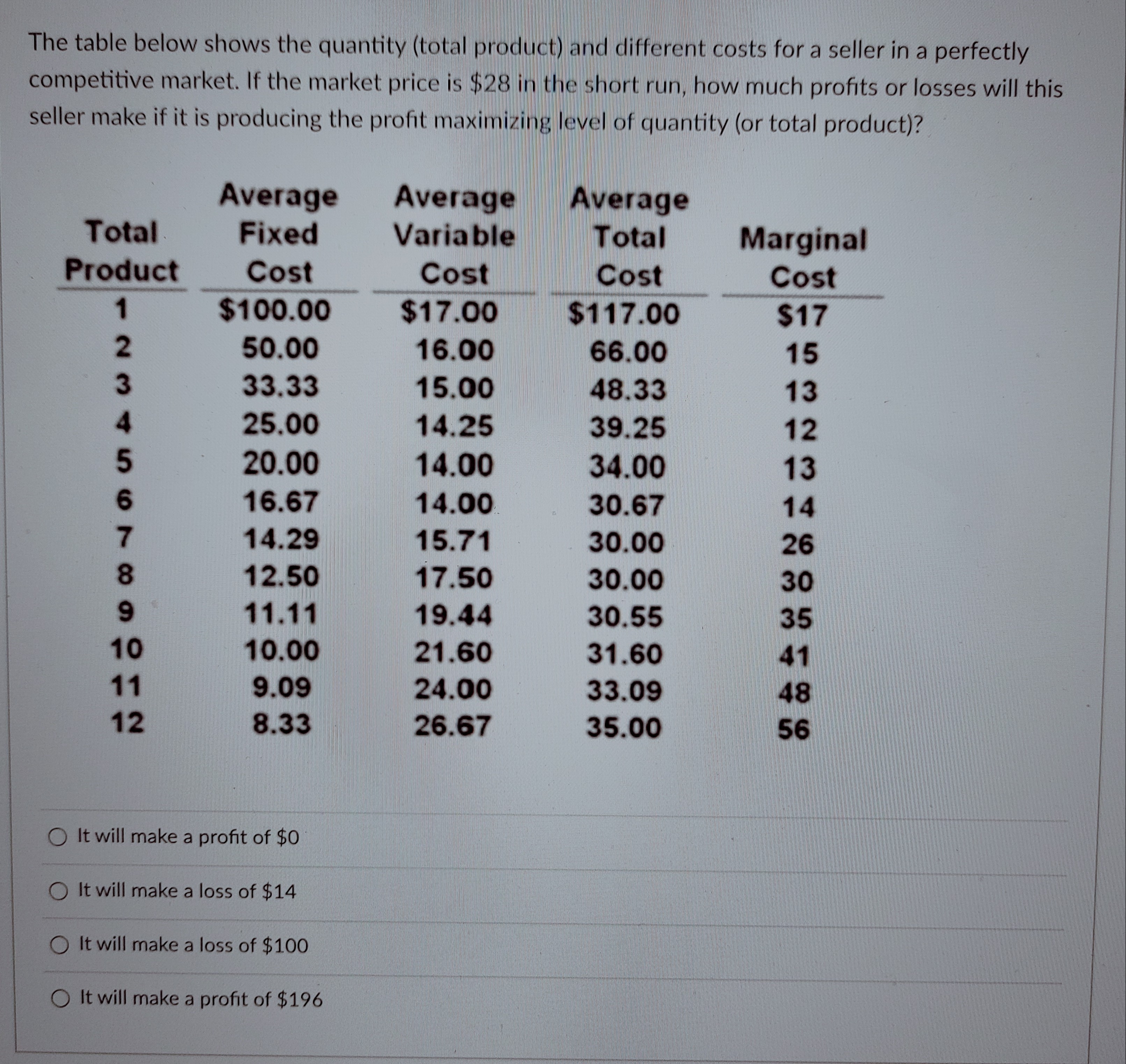 costs for a seller in a perfectly competitive market. If the market