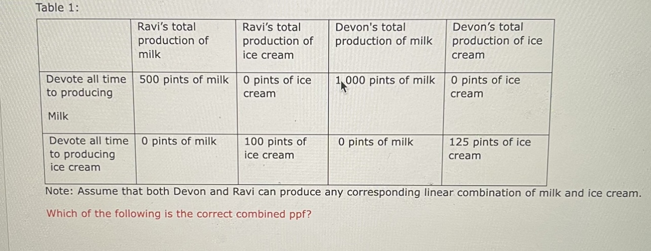 Table 1: Ravi's total Ravi's total Devon's total Devon's total production