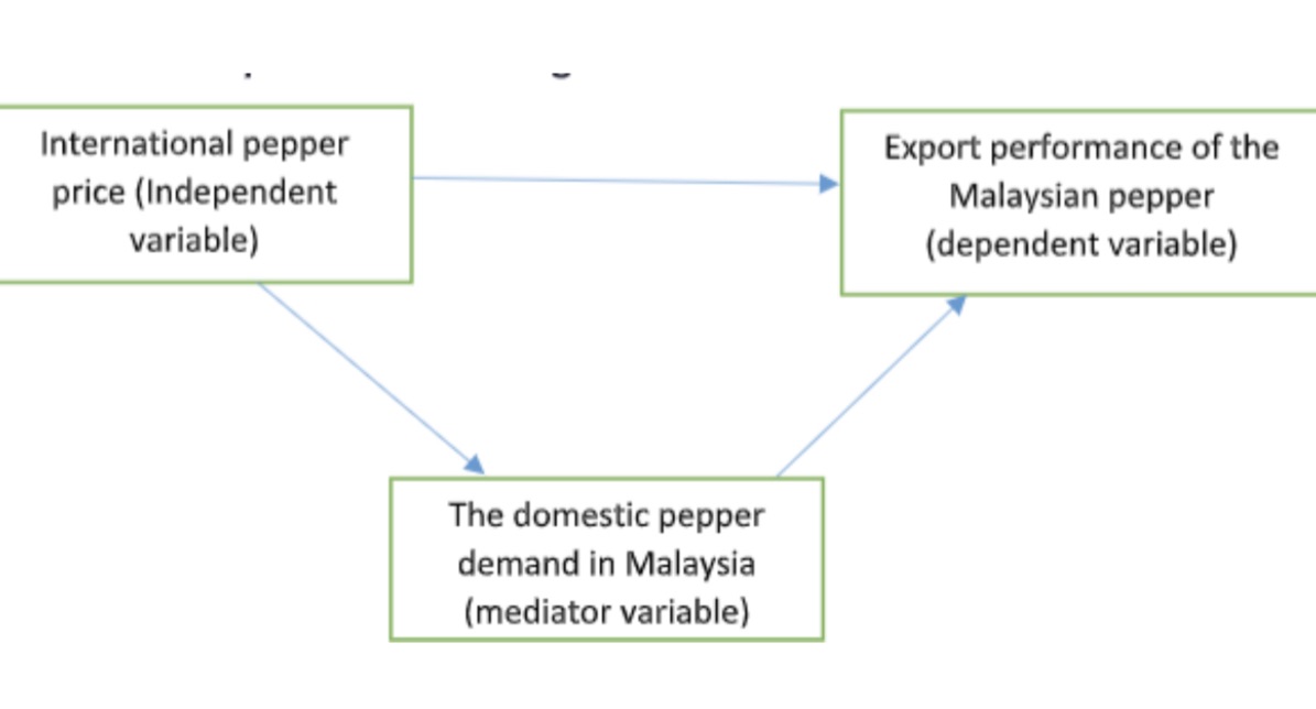 Independent variable, dependent variable and mediator. Variable as listed below. Construct :1)