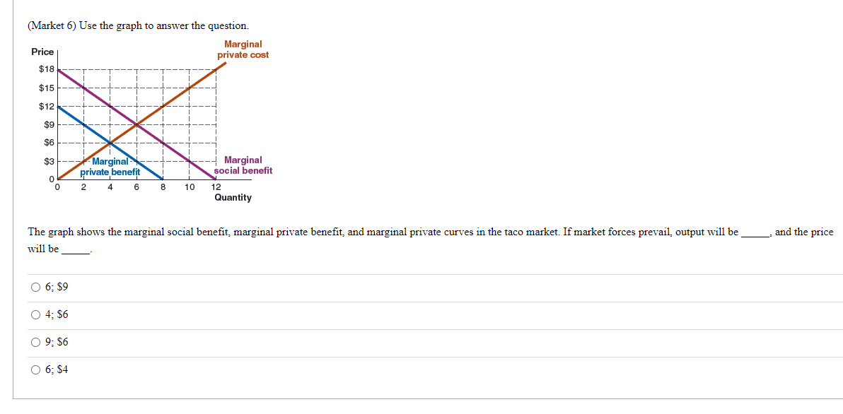 (Market 6) Use the graph to answer the question. Marginal Price