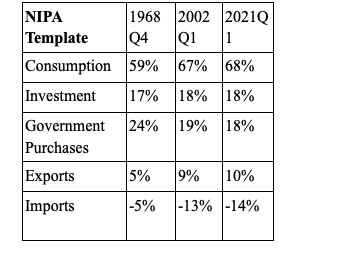 Examine your completed NIPA Template. Confirm that GDP using the Expenditure Approach