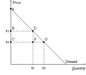 Refer to Figure 7-3. Which area represents the increase in consumer surplus