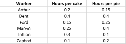  If each worker split their time equally between making cakes and