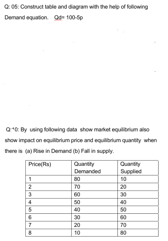 EExplain clearly Q: 05: Construct table and diagram with the help of