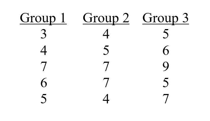 Conduct a one-way ANOVA for the scores below using an a =