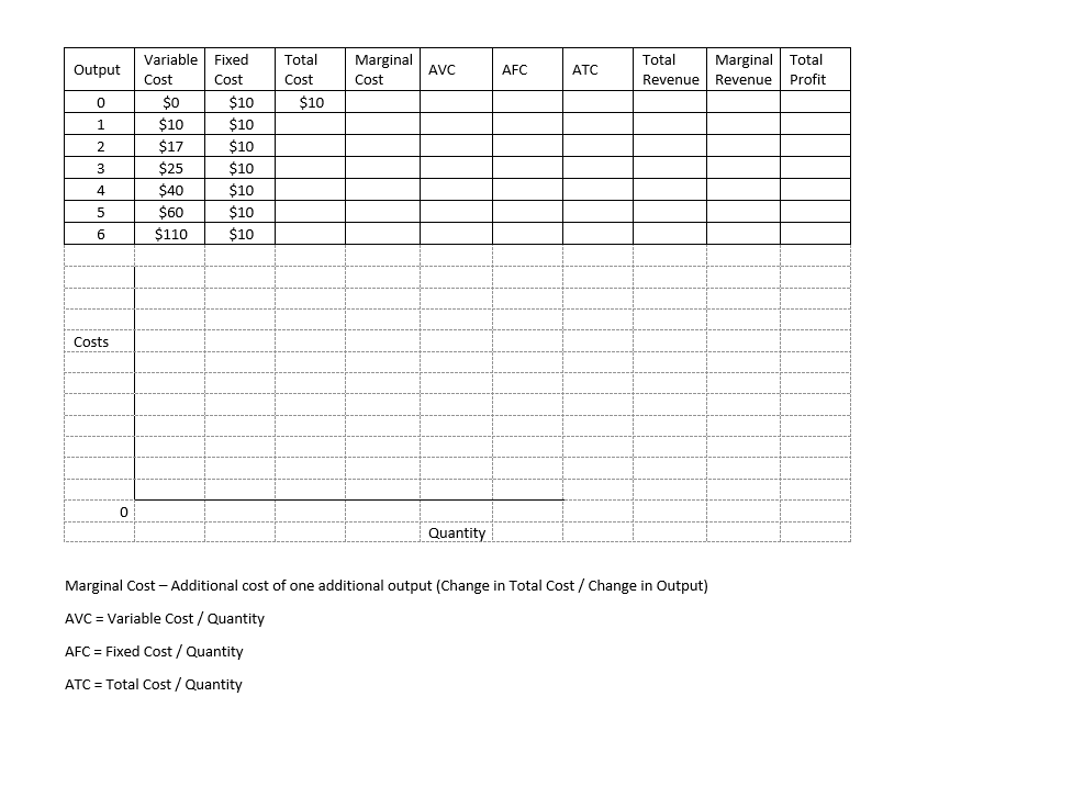 Marginal cost chart Variable Fixed Total Marginal Total Marginal Total Output AVC