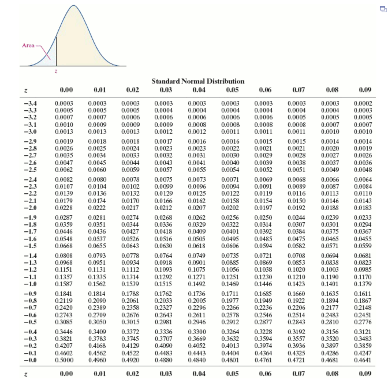 Please help ! s soon as posible :( Area - Standard Normal