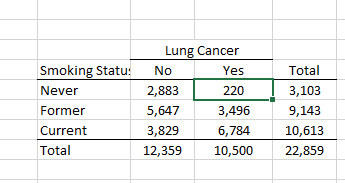 much higher are the odds of a former smoker getting lung cancer