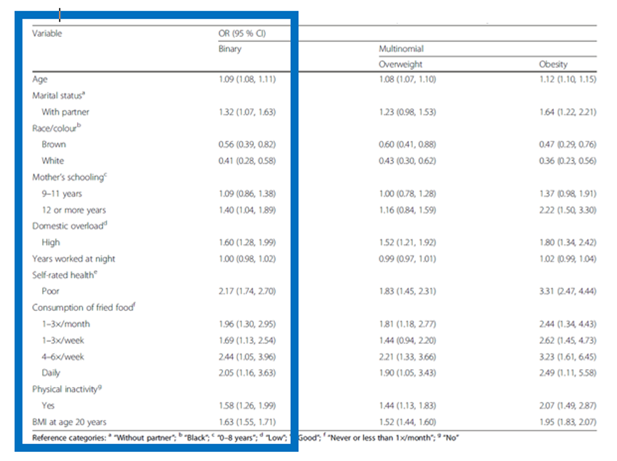 The following table contains regular logistic regression (Binary) to examine factors associated