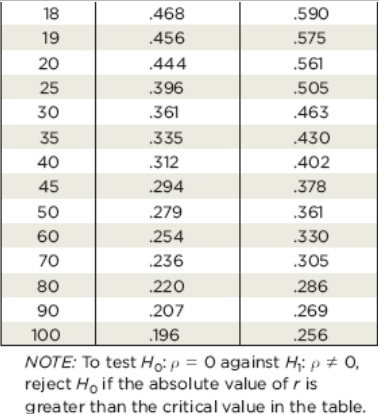 whether there is a linear correlation.c. Remove the point with coordinates(2,9) and