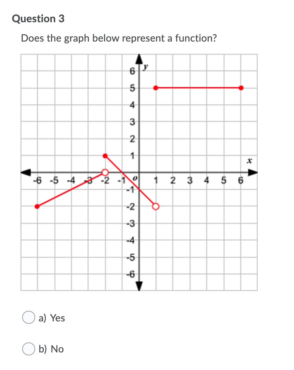 Please answer the questions below Question 3 Does the graph below represent