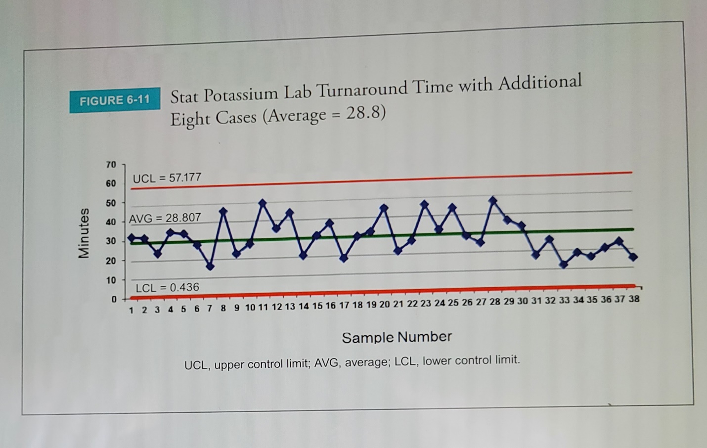  FIGURE 6-11 Stat Potassium Lab Turnaround Time with Additional Eight Cases