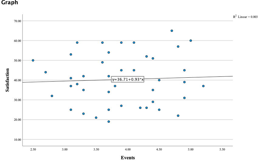 research hypothesis is there is a relationship betweennumber of stressful life events