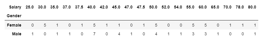 2.7.2. Find the conditional probability that a randomly selected male earns 50