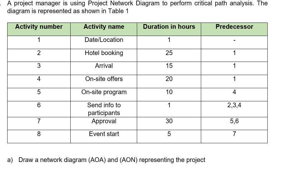  A project manager is using Project Network Diagram to perform critical