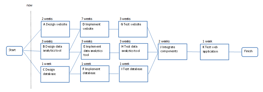 Draw a completely analysed activity-on-node network for the web application assuming that