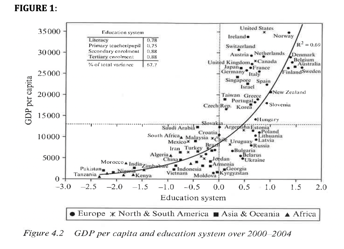 Figure 1 below shows the cross-country correlation between the development of the