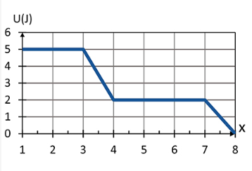 graph shown below with force on the y-axis in newtons (N) and