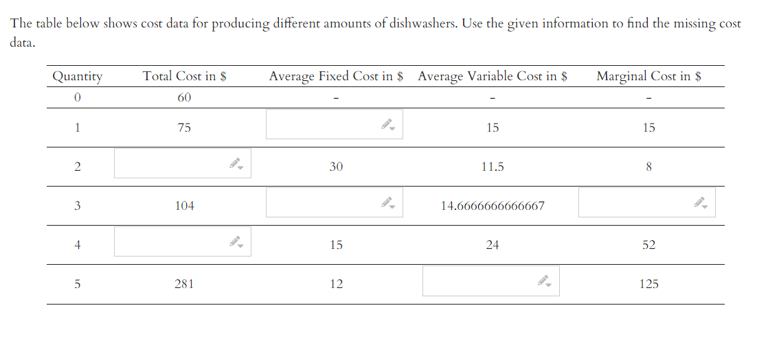 The table below shows cost data for producing different amounts of