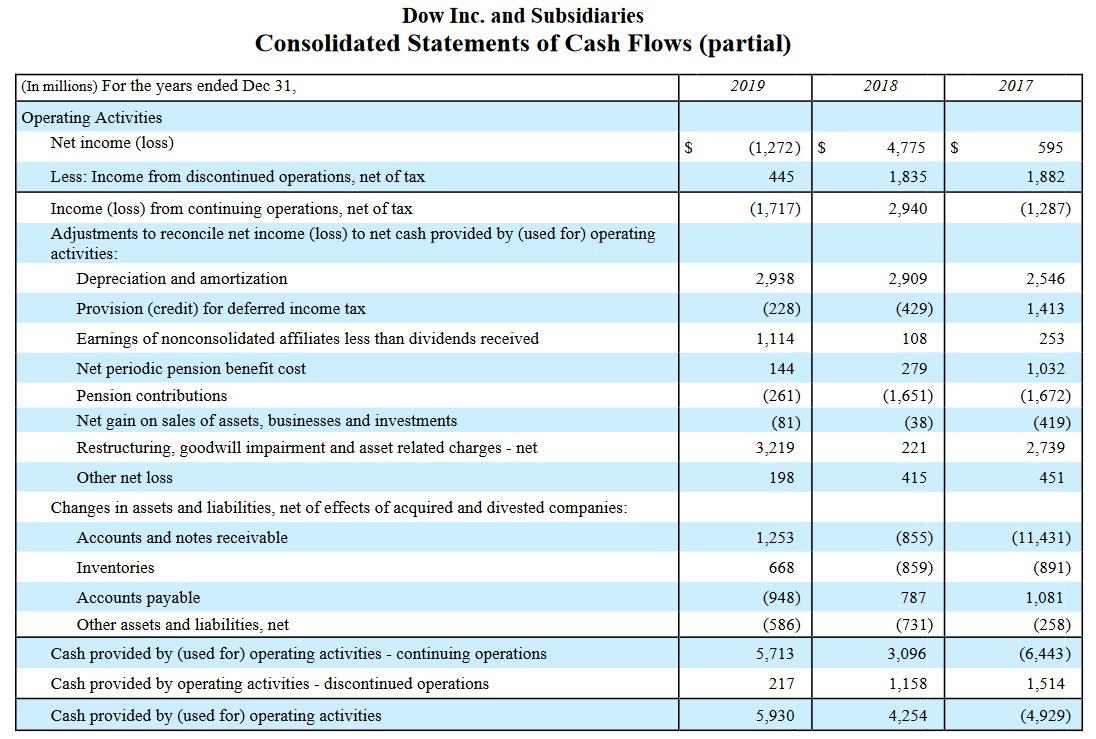 dates in the questions and on the statements. Fiscal year 2019 means