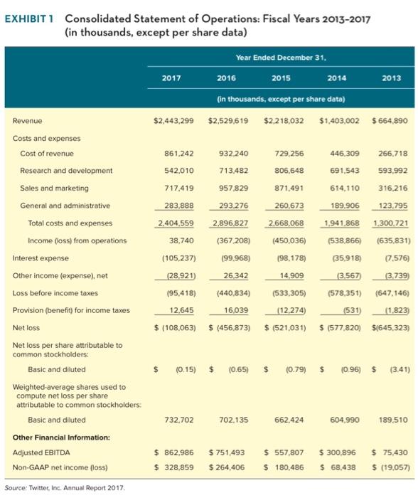  5. Financial Analysis Conduct a financial analysis for Twitter based on