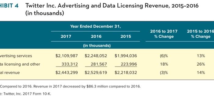 Evaluate the financial performance of Twitter using: . Revenue (based on years