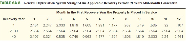 2018, for $1.5 million. On March 1, 2022, he sells the warehouse.