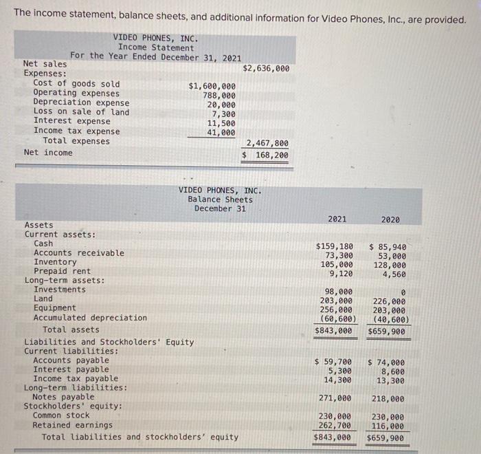  The income statement, balance sheets, and additional information for Video Phones,