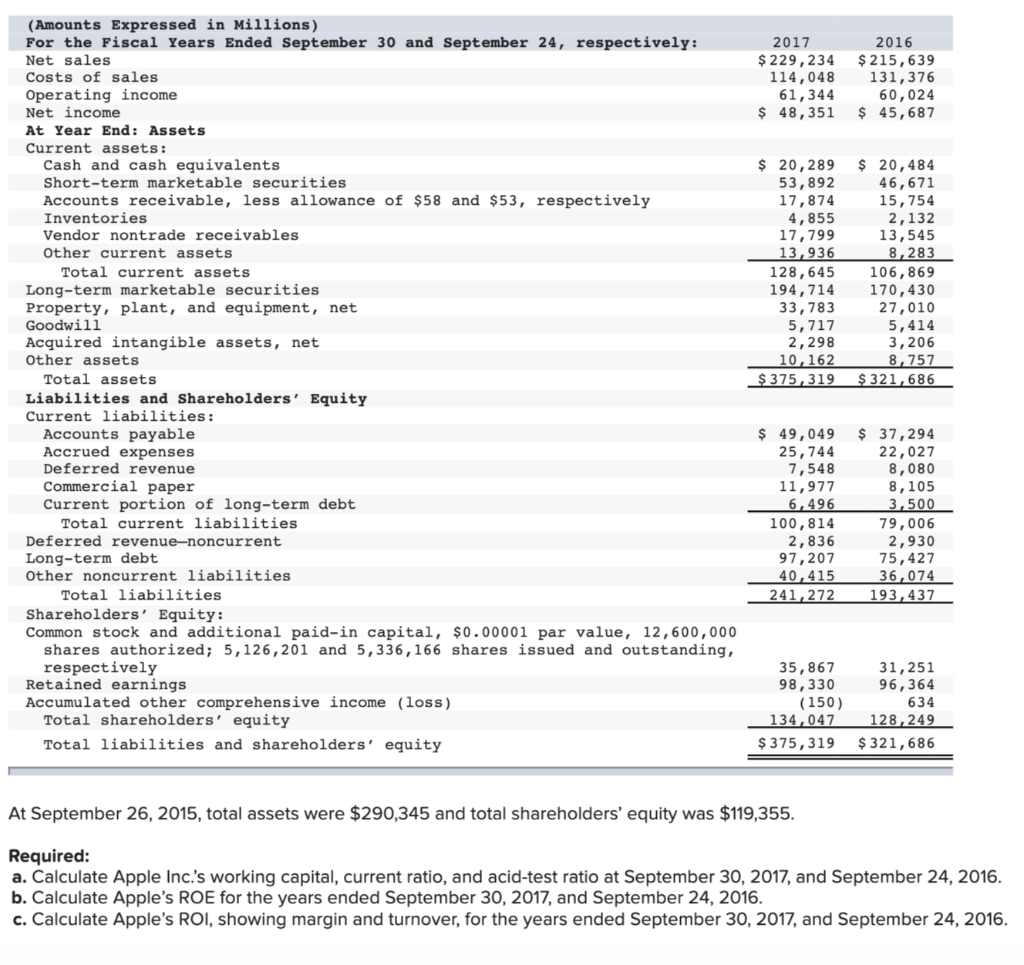  2017 $ 229, 234 114,048 61,344 $ 48,351 2016 $215, 639