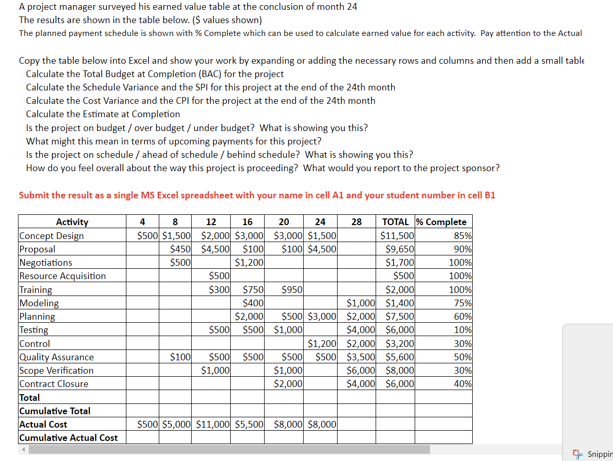  A project manager surveyed his earned value table at the conclusion