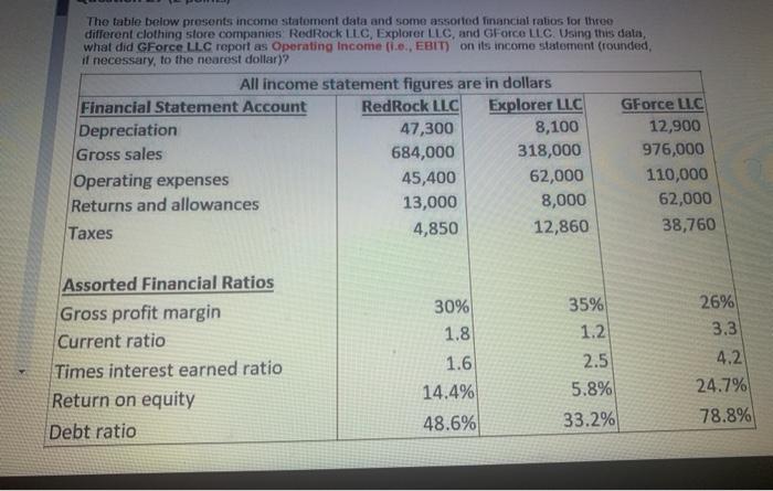  The table below presents income statement data and some assorted financial