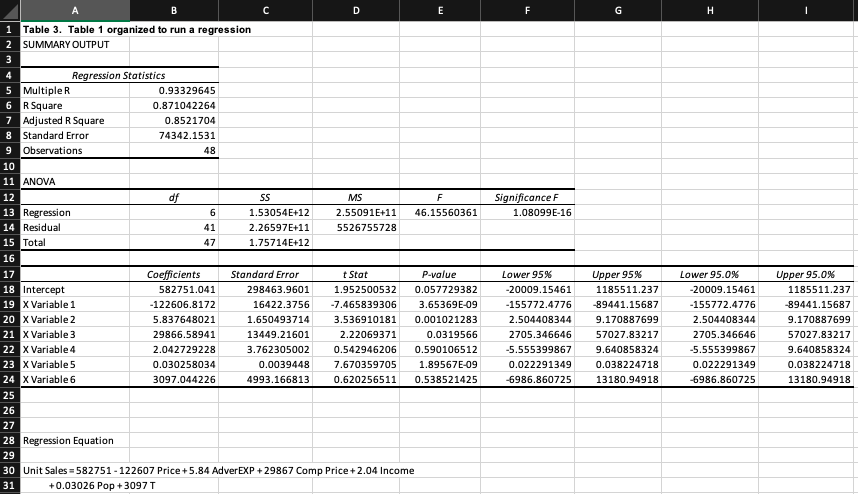 Use a regression model and 2014 data to estimate 2015-1 sales.Derive 95%