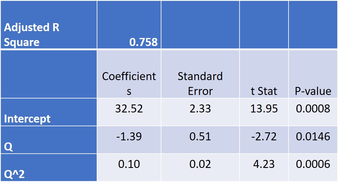 Adjusted R Square Intercept 0.758 Coefficient s 32.52 -1.39 0.10 Standard Error
