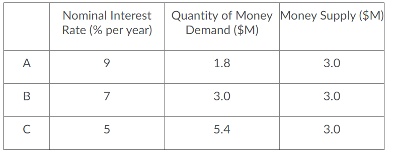 Nominal Interest Rate (% per year) Quantity of Money Money Supply ($M)
