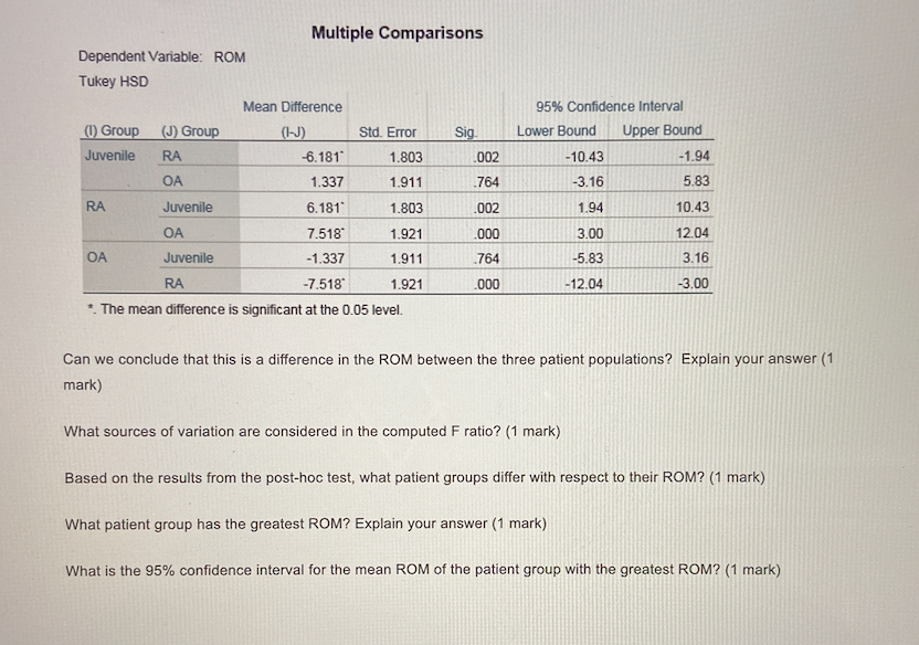  Multiple Comparisons Dependent Variable: ROM Tukey HSD Mean Difference 95% Confidence