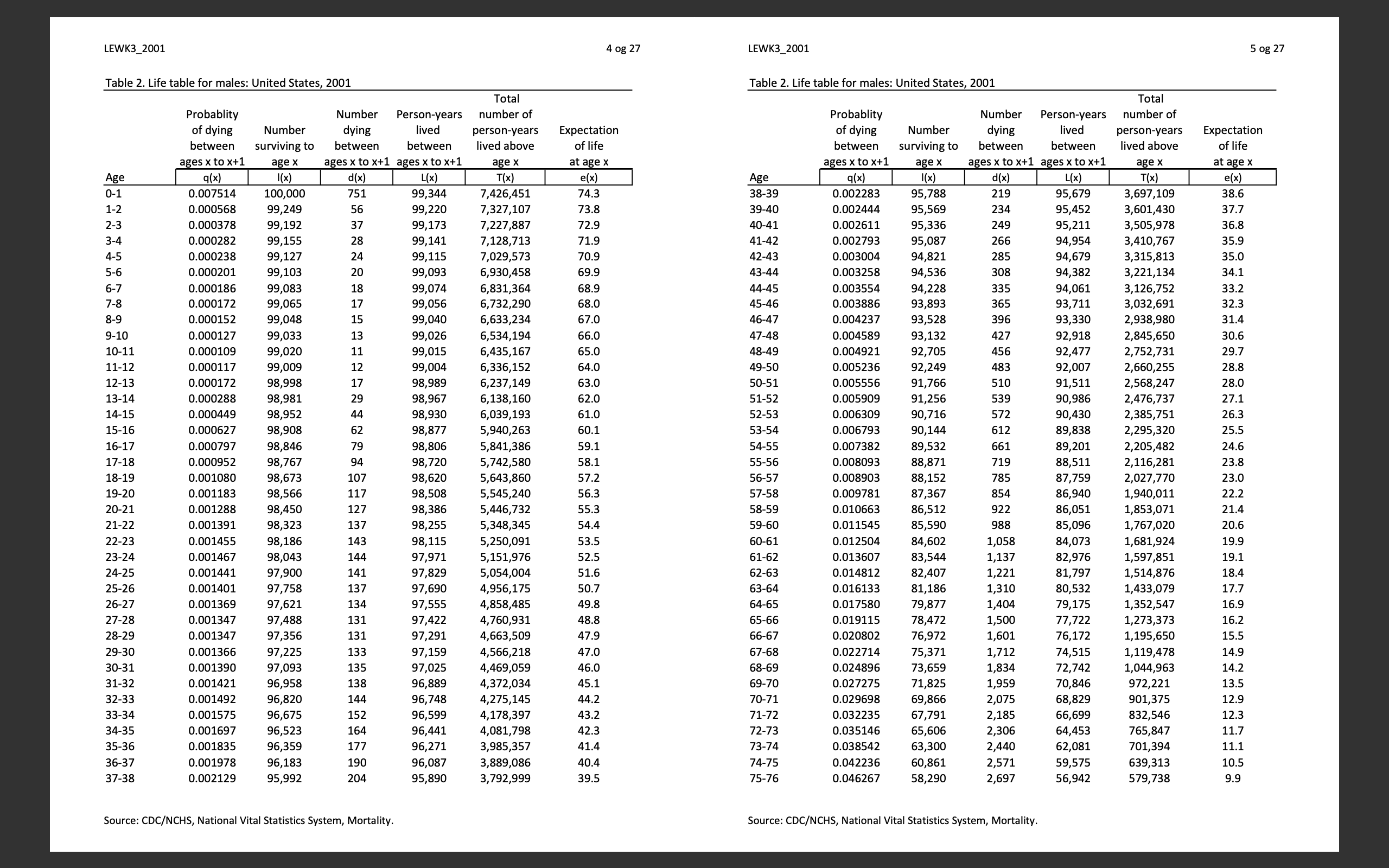 Using the 2001 mortality tables on Canvas (Table 2 is male and